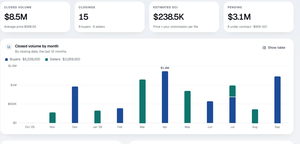 Production report with closed volume by month